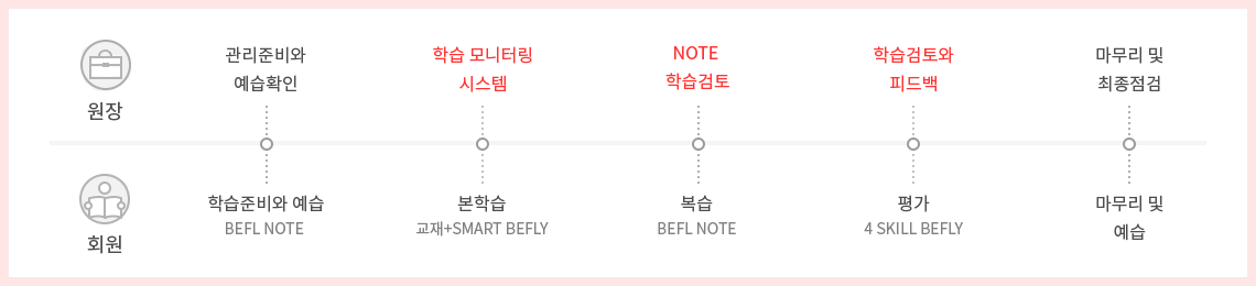 1. : غͿȮ, н͸ ý, NOTE н, н ǵ,   , 2.ȸ : нغ (Befl Note), н(+samrt befly), (befl note), (4 skill befly),   